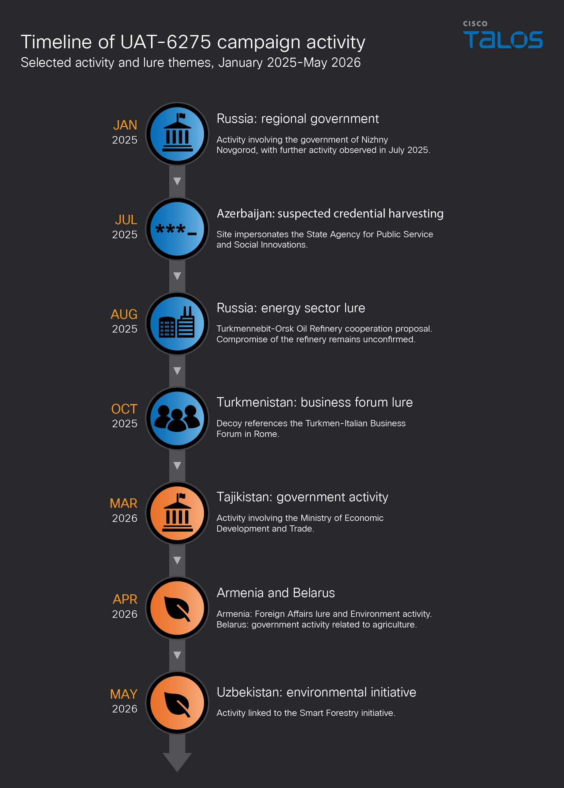 Break the silence: Kazakhstan-nexus UAT-6275 targets CIS government organizations