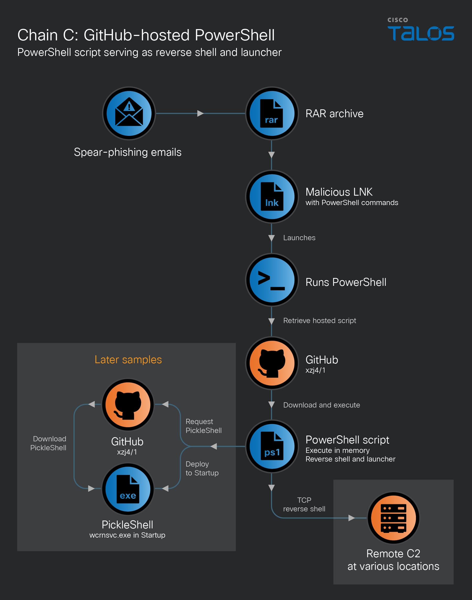 Break the silence: Kazakhstan-nexus UAT-6275 targets CIS government organizations