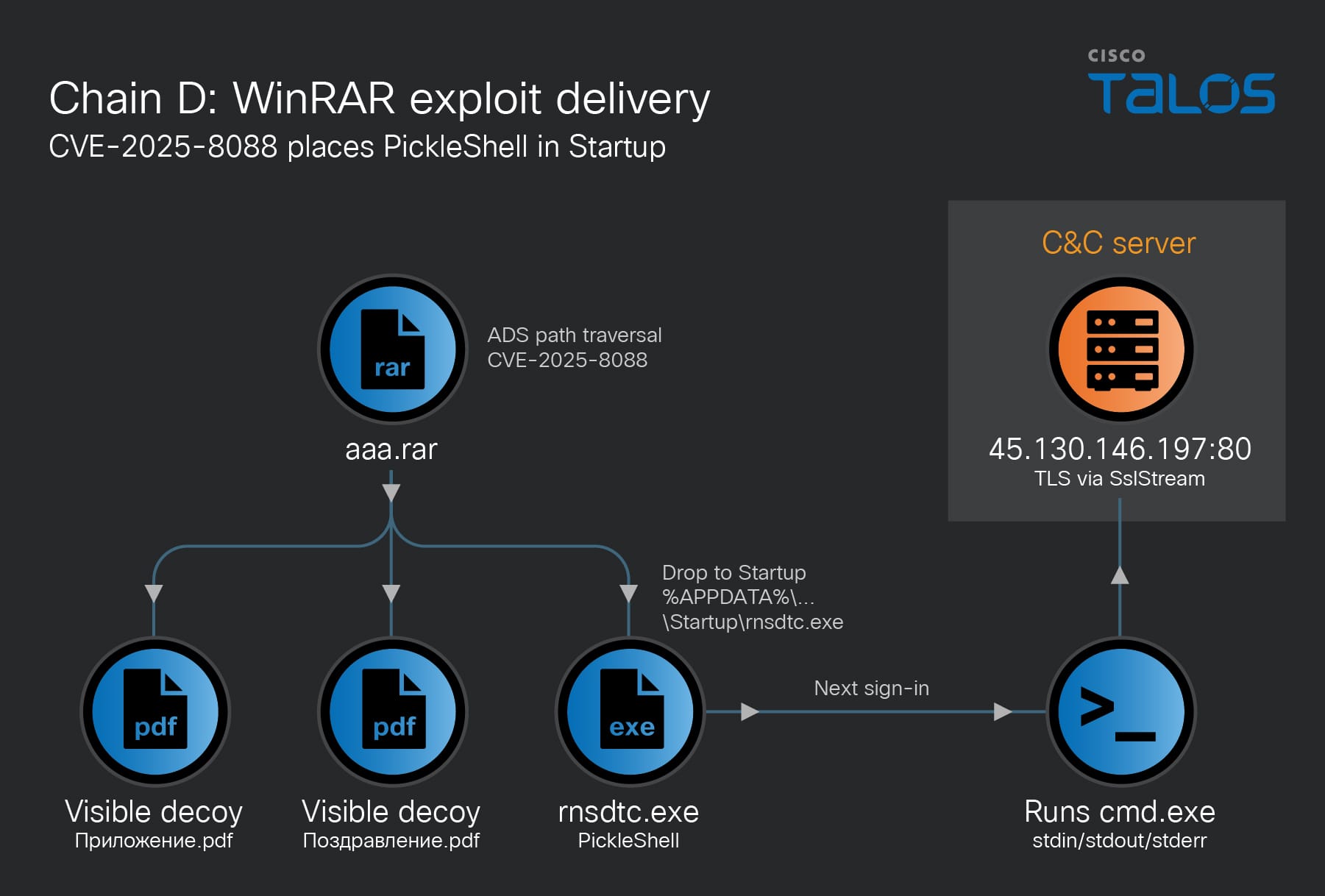 Break the silence: Kazakhstan-nexus UAT-6275 targets CIS government organizations