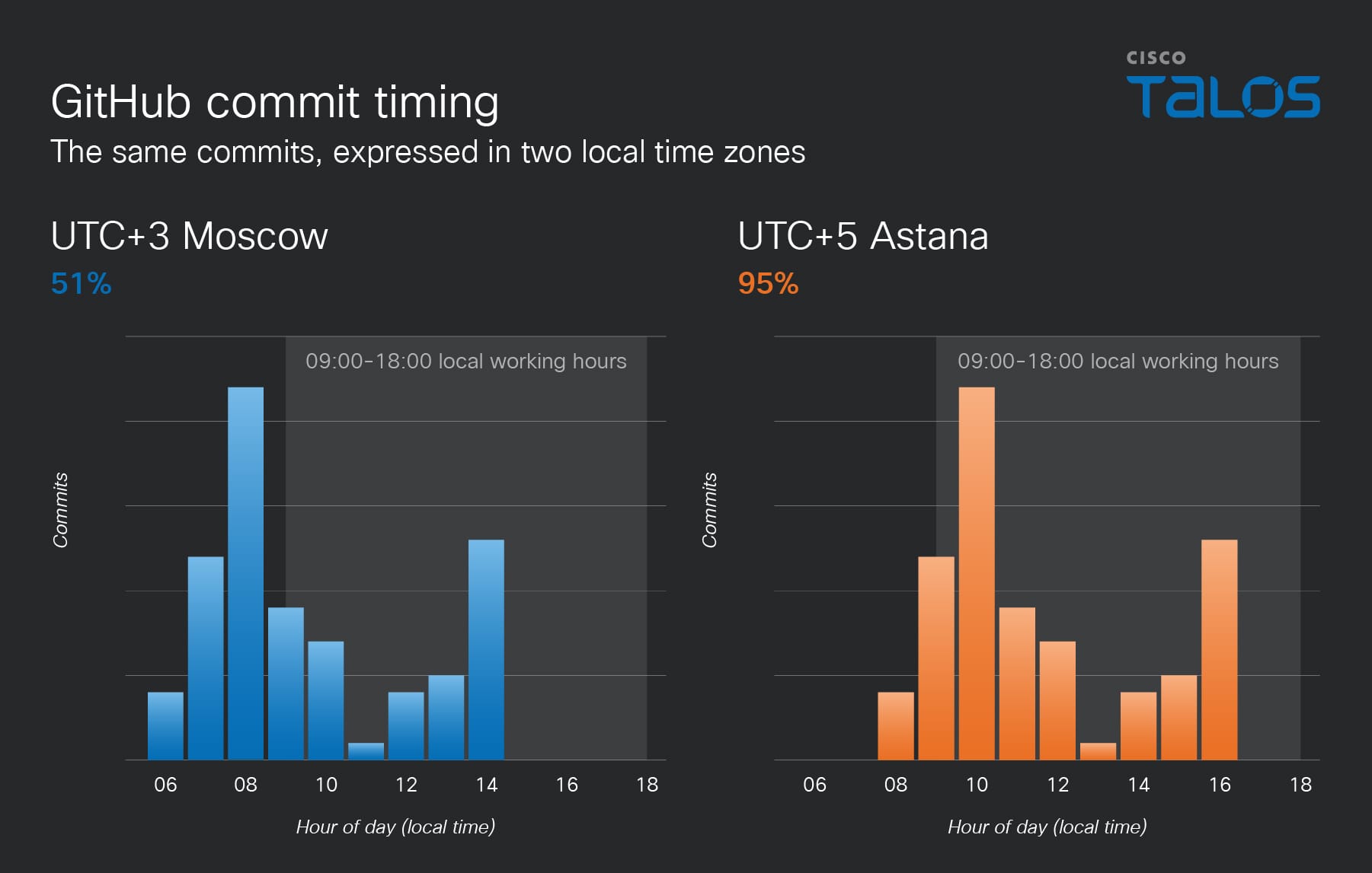 Break the silence: Kazakhstan-nexus UAT-6275 targets CIS government organizations