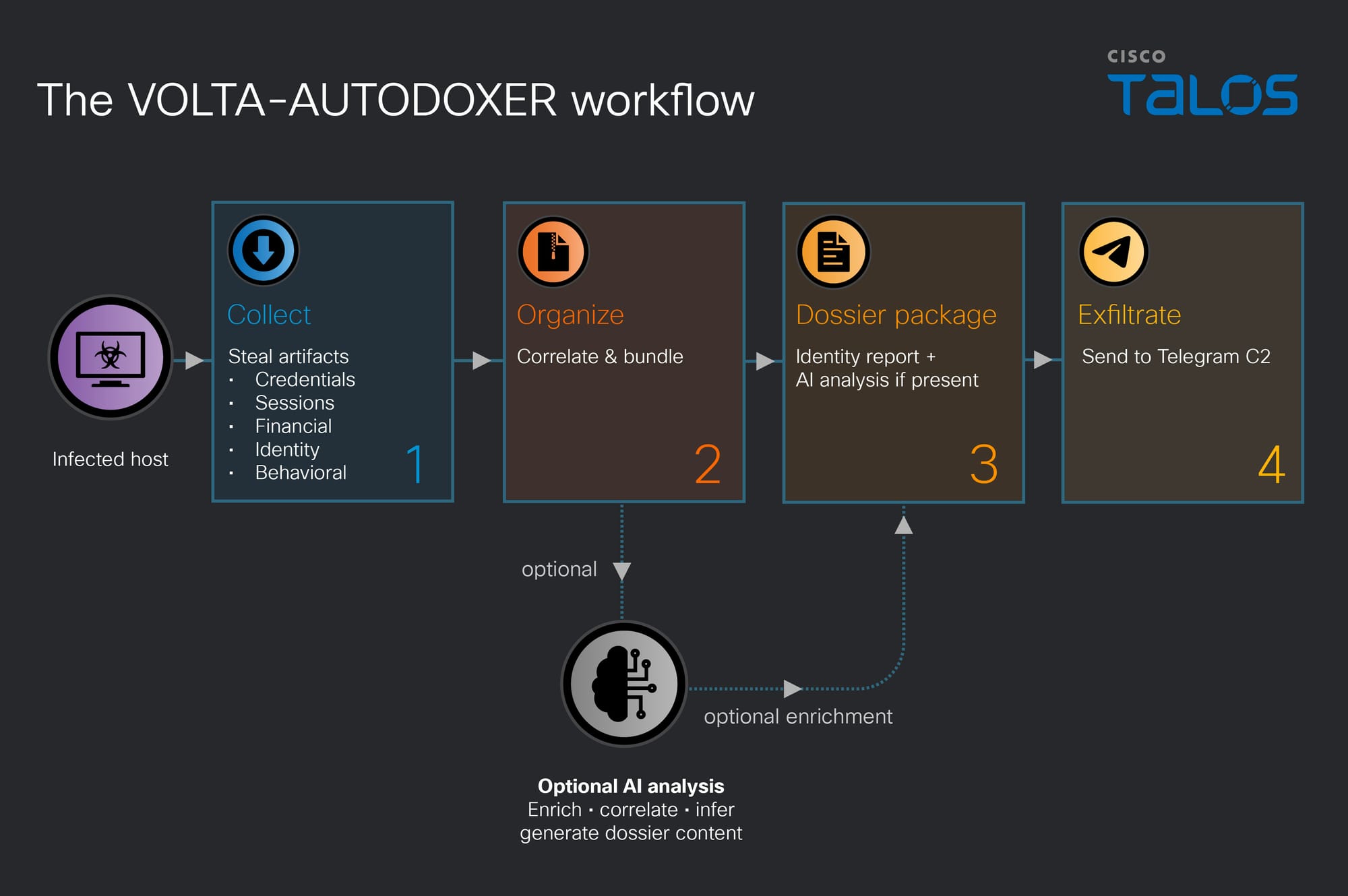 Appraisal by AI: Model-driven victim prioritization in the VOLTA infostealer