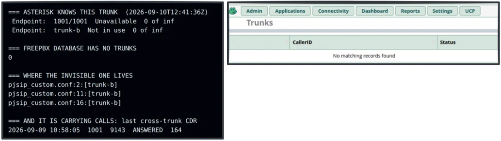 Figure 4: Our lab trunk, known to Asterisk and carrying calls, invisible in the FreePBX console