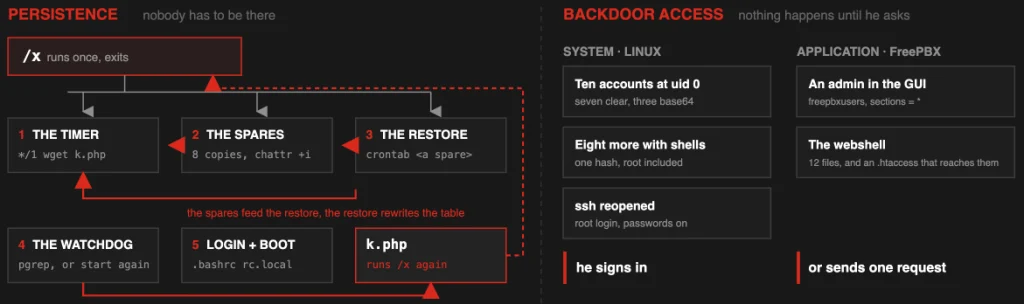 Figure 5: Persistence channels that rebuild each other, and the backdoors they stay open