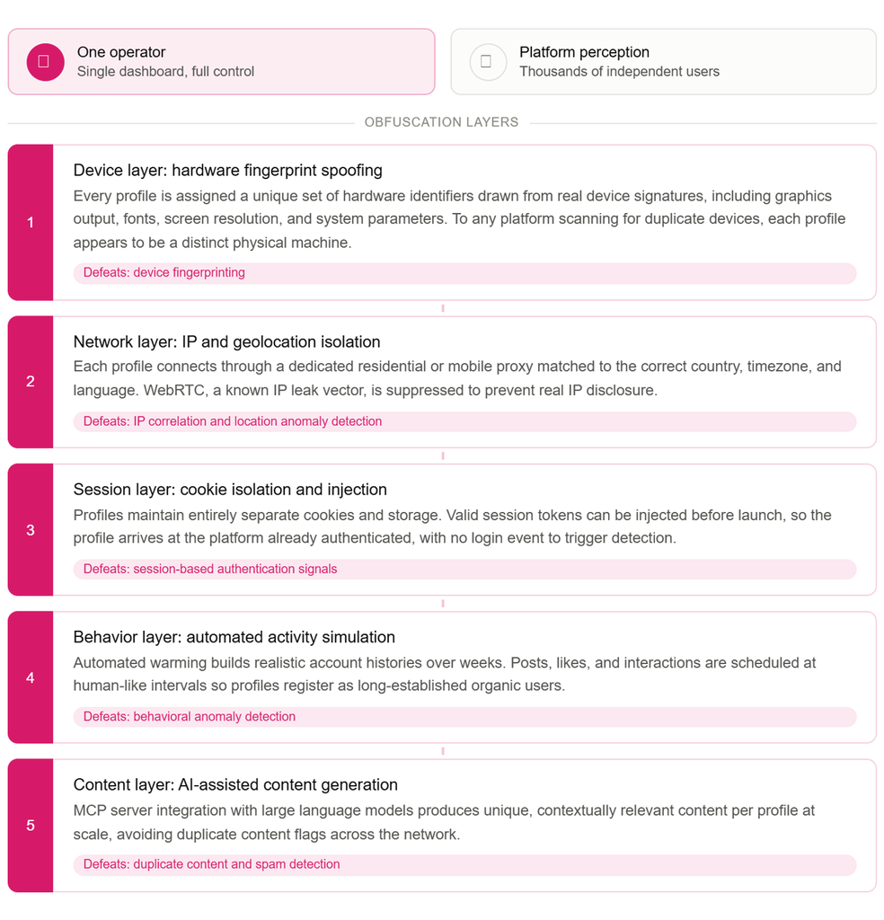 The Risk of AI-Powered Antidetect Browsers in Online Fraud and Influence Operations