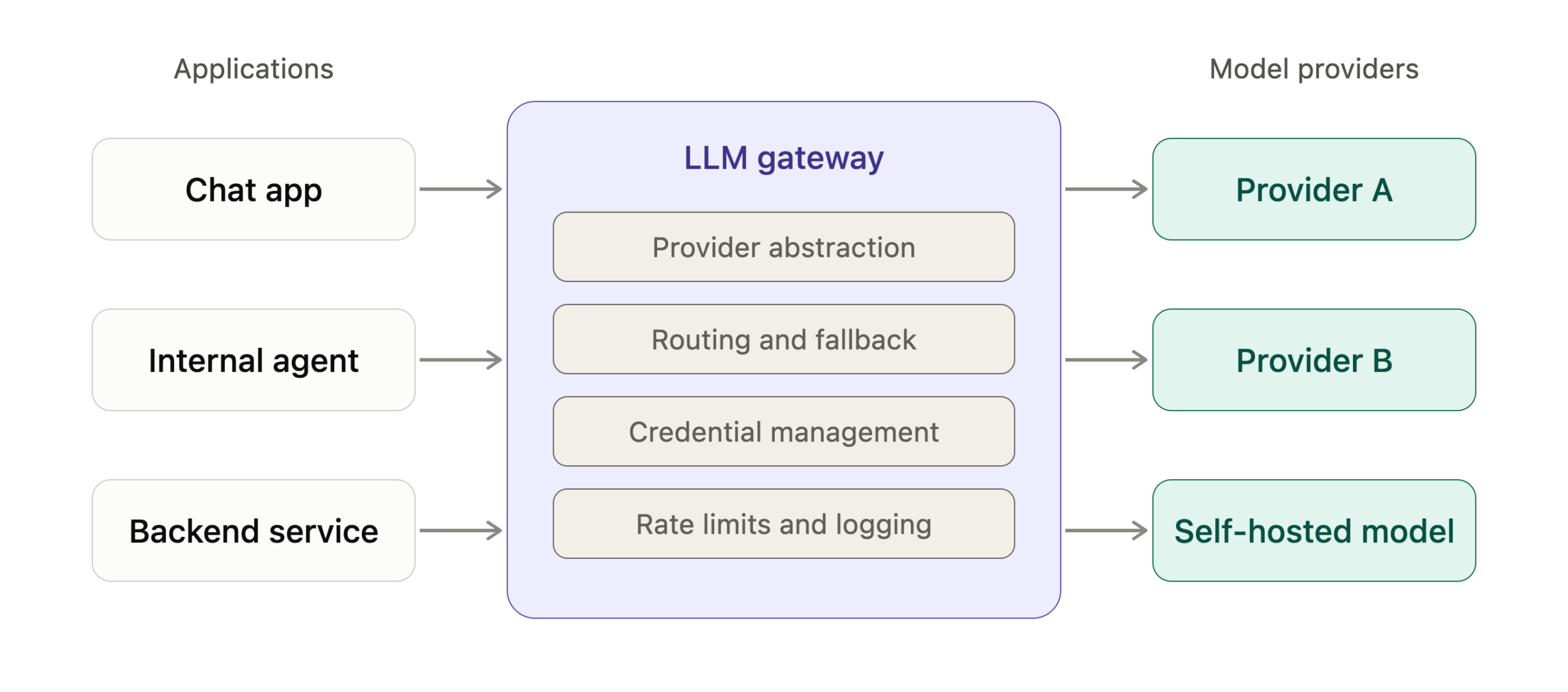 When LLM Gateways Go Wrong: Findings from LiteLLM