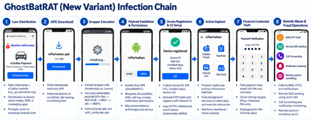Figure 1 – GhostBat RAT Infection Chain