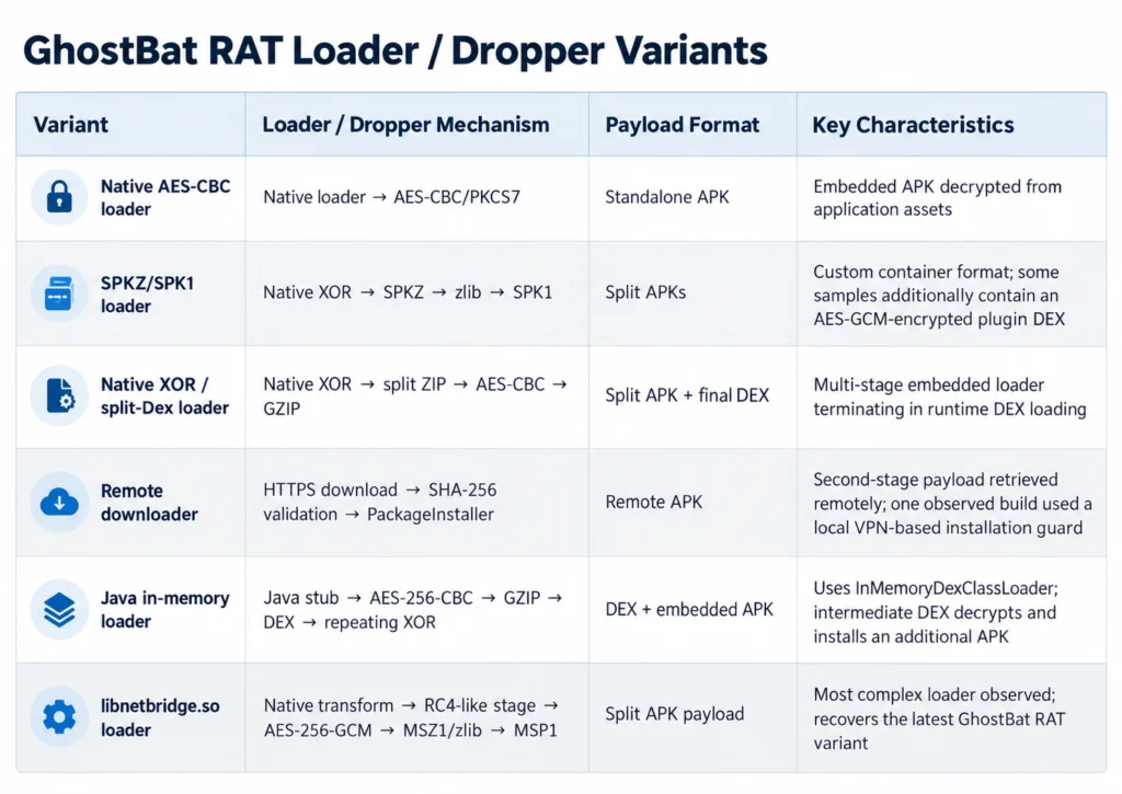 Figure 7 – GhostBat RAT Loader variants