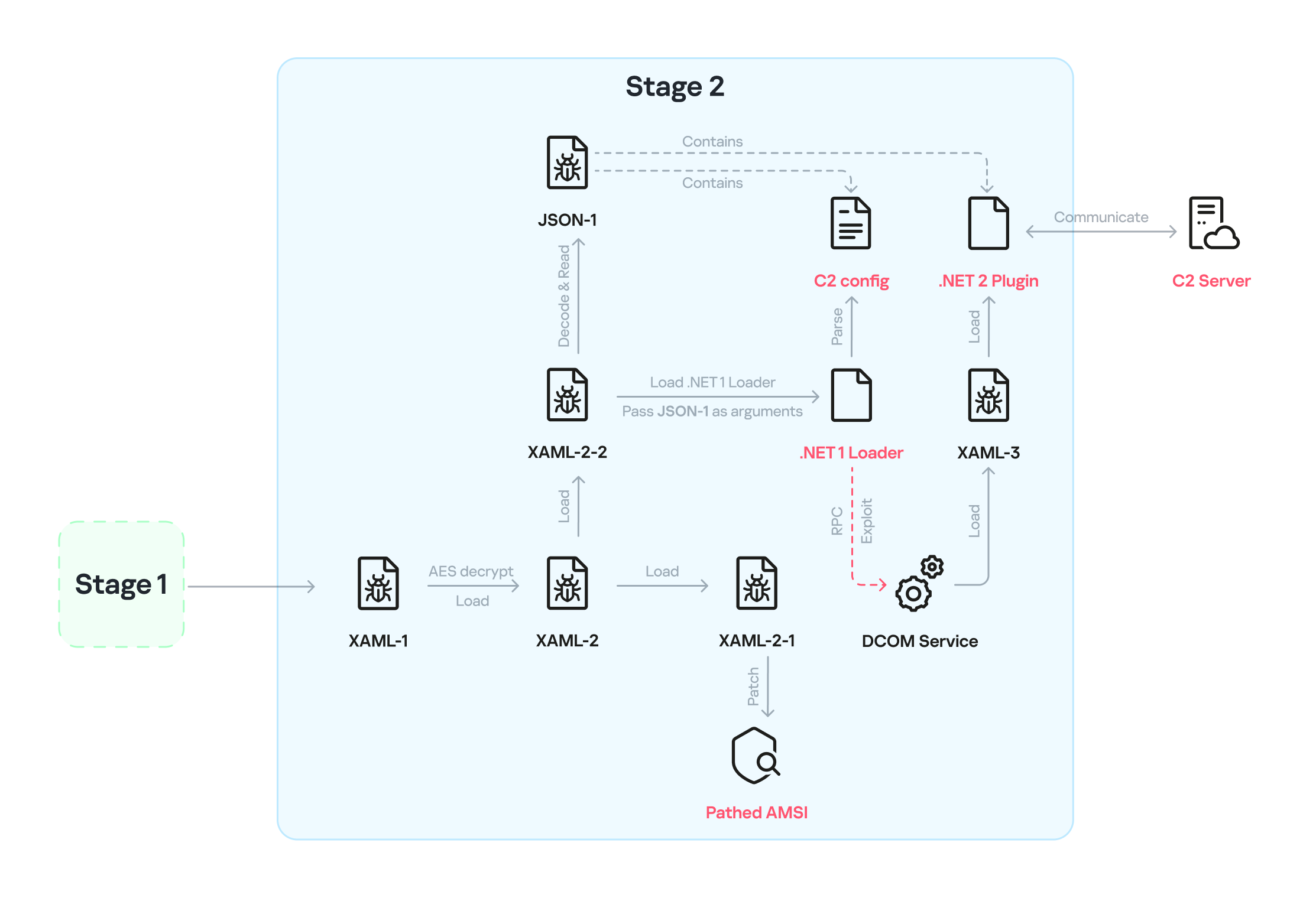 Infection chain: Stage 2