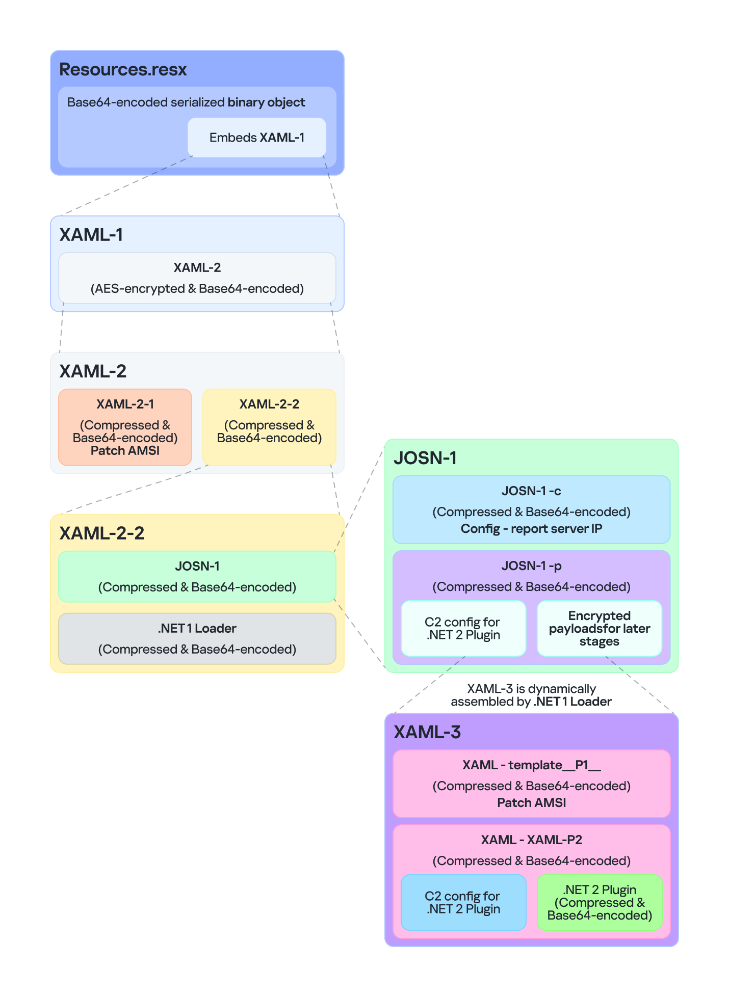 Multiple layers of payloads are compressed and encrypted in the .resx file