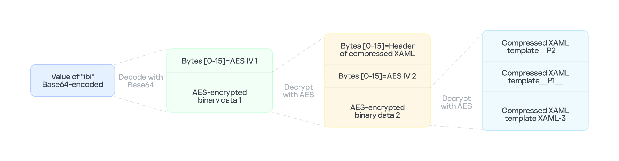 The multi-layer encryption structure of "ibi"