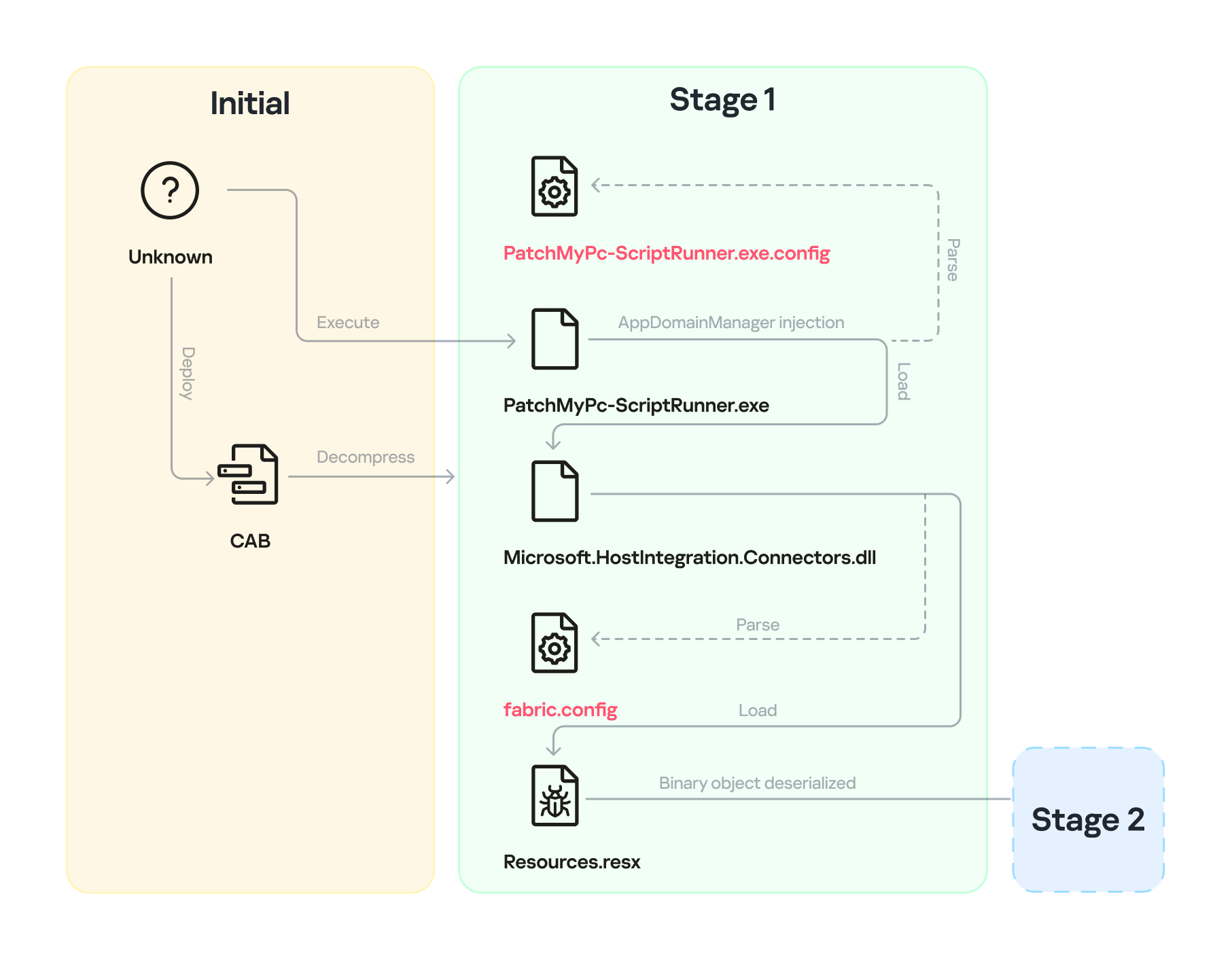 Infection chain: Stage 1