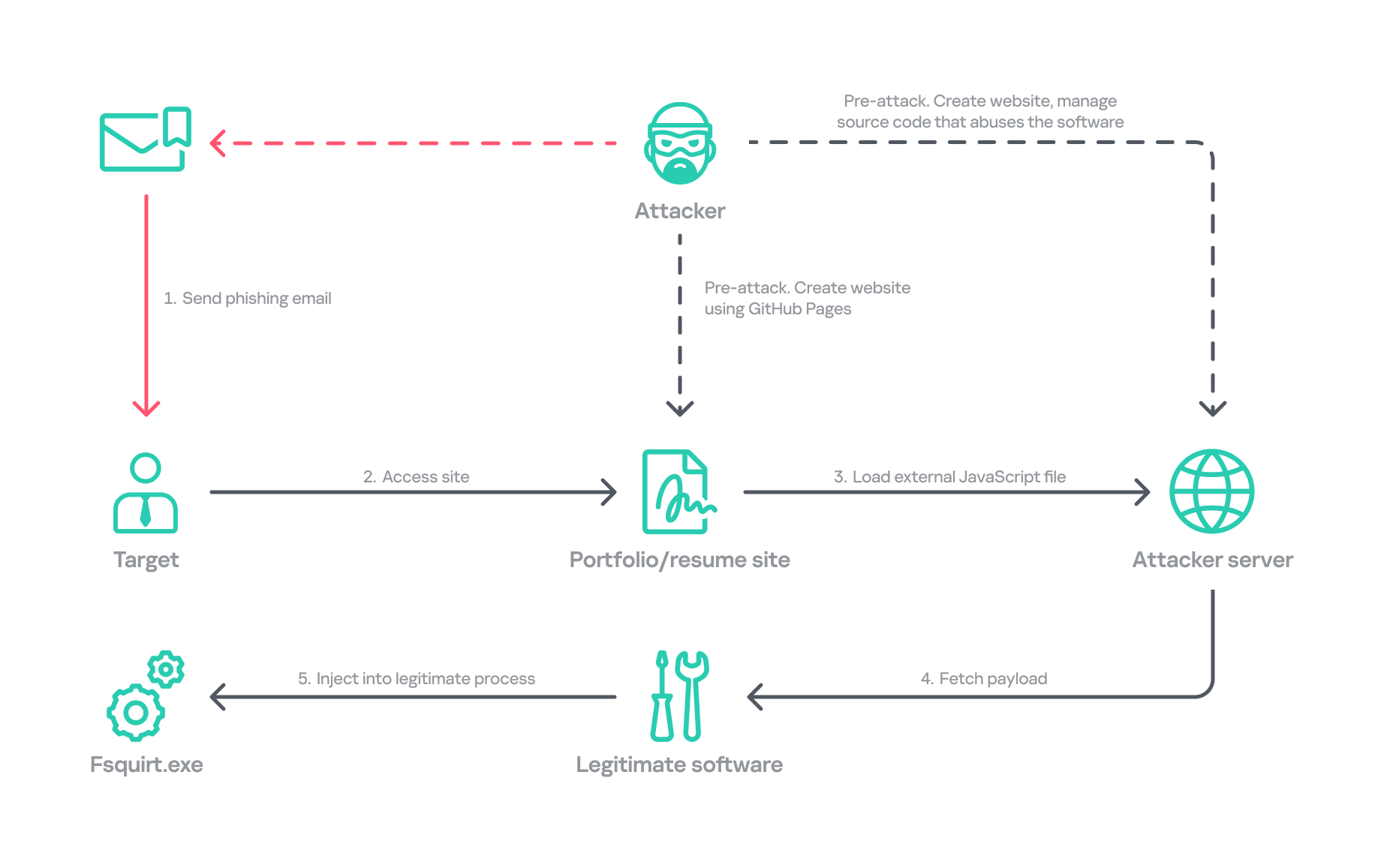 Operation FlashHole attack flow during initial compromise