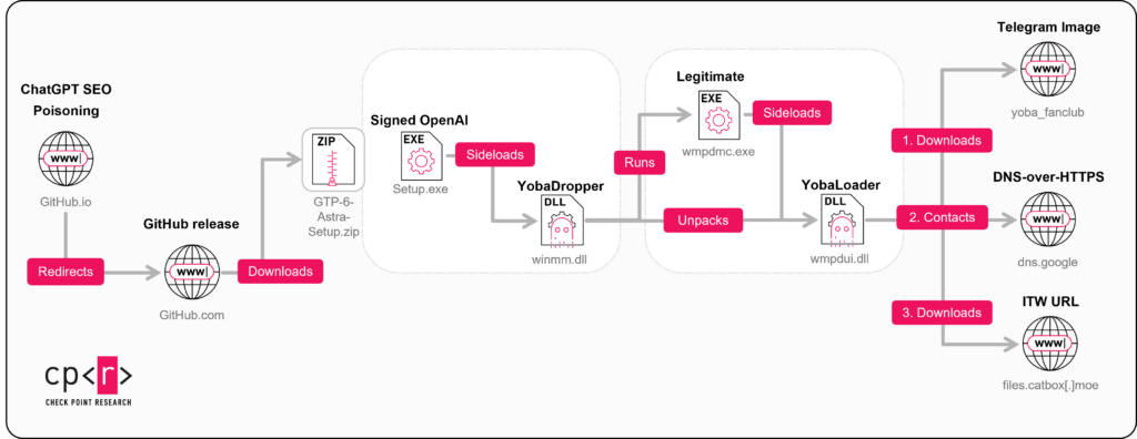 Tricks from the Past deployed via signed ChatGPT and Claude binaries