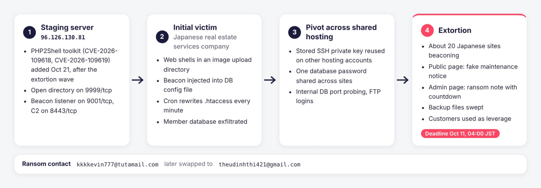PHP2Shell Weaponized After Japanese Real Estate Extortion