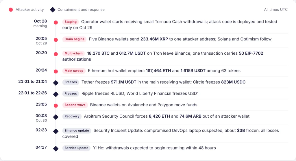 Short timeline of Binance’s hack, from attacker staging on October 28 to Binance's service update on October 30, 2026.