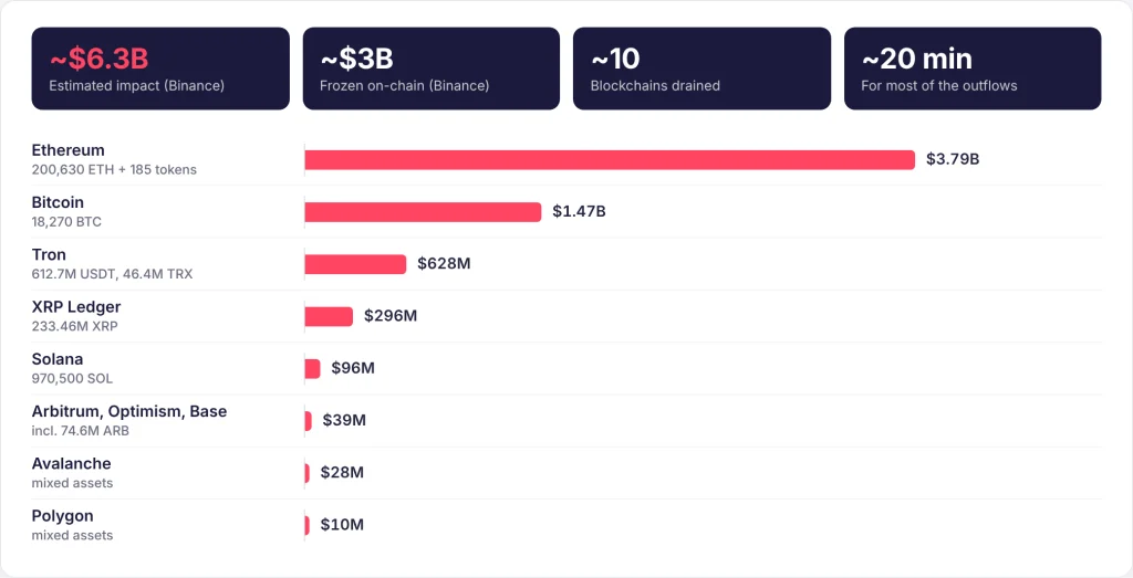 Binance Hack: Inside the $6.3B Hot Wallet Theft