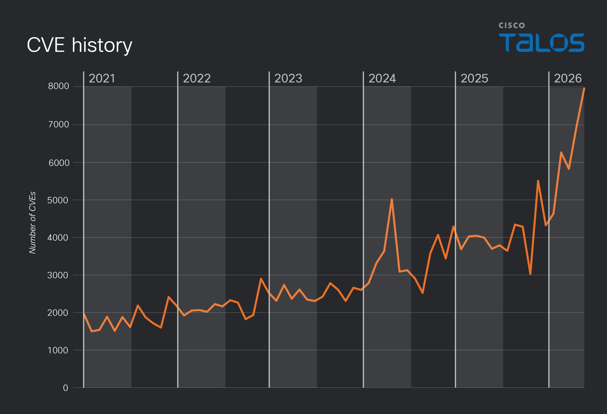 There's only so much code: the rise in vulnerability numbers