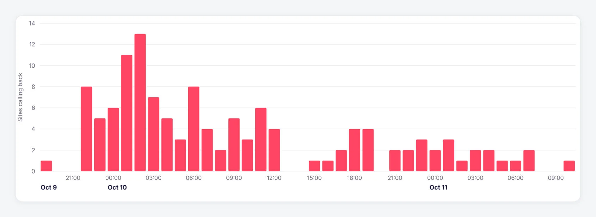 Distinct sites calling back to the beacon listener per hour, October 9 to 11, 2026 (server time)
