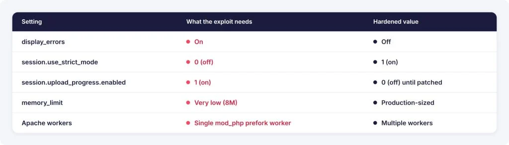 Settings the exploit depends on, compared with hardened values