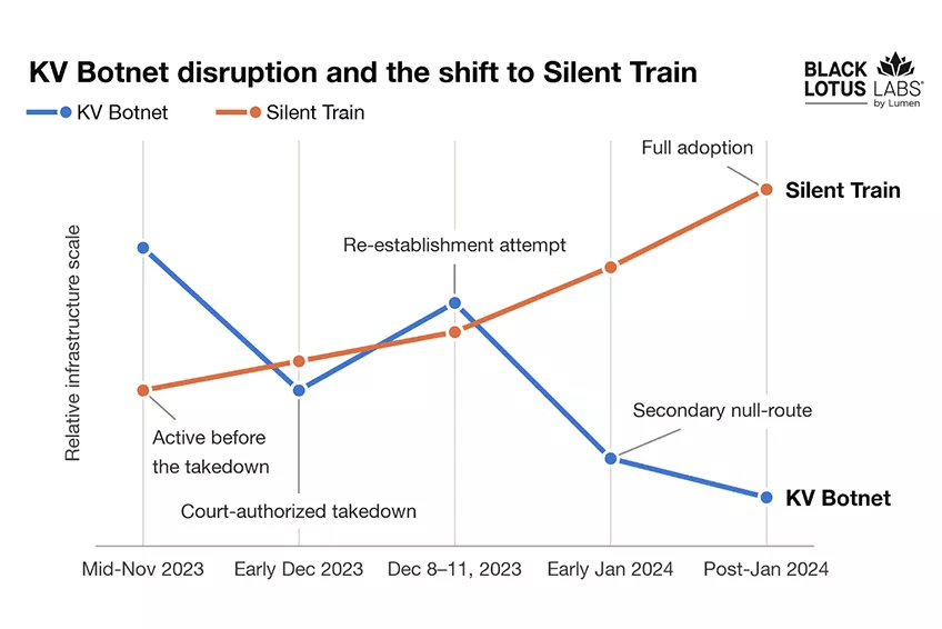 Volt Typhoon Used Silent Train to Hide Zero-Day Attacks