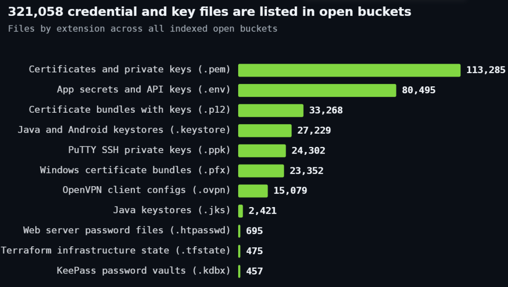 484,142 Exposed Cloud Buckets Contain 18 Billion Files