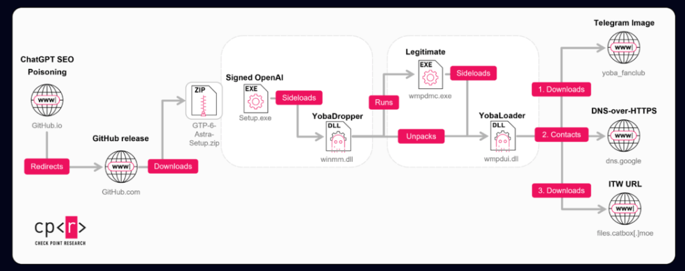 Yoba Malware Hides a Crypto Miner Behind Legitimate OpenAI and Anthropic Binaries