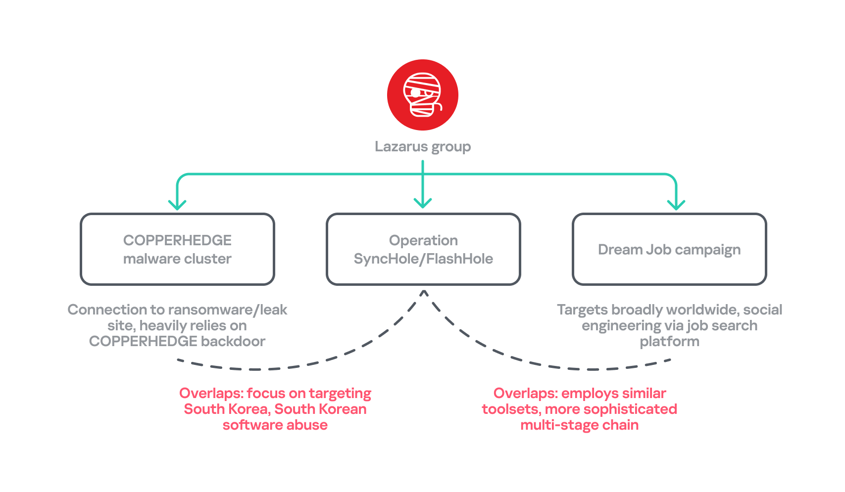 Overlaps between the recent attacks by Lazarus Group