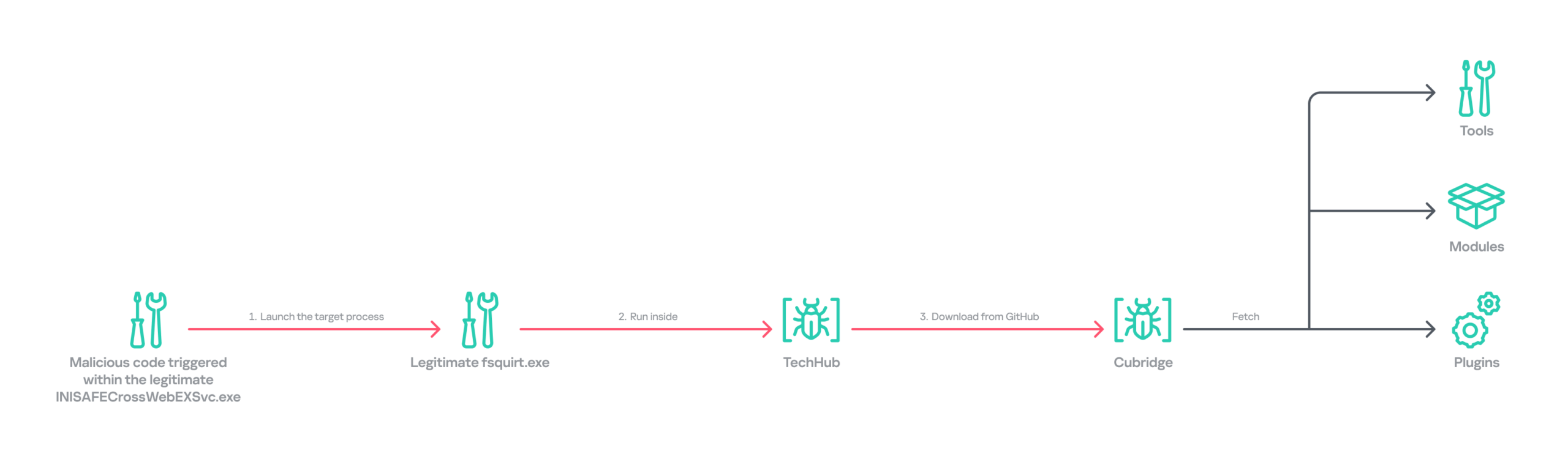 Initial infection chain