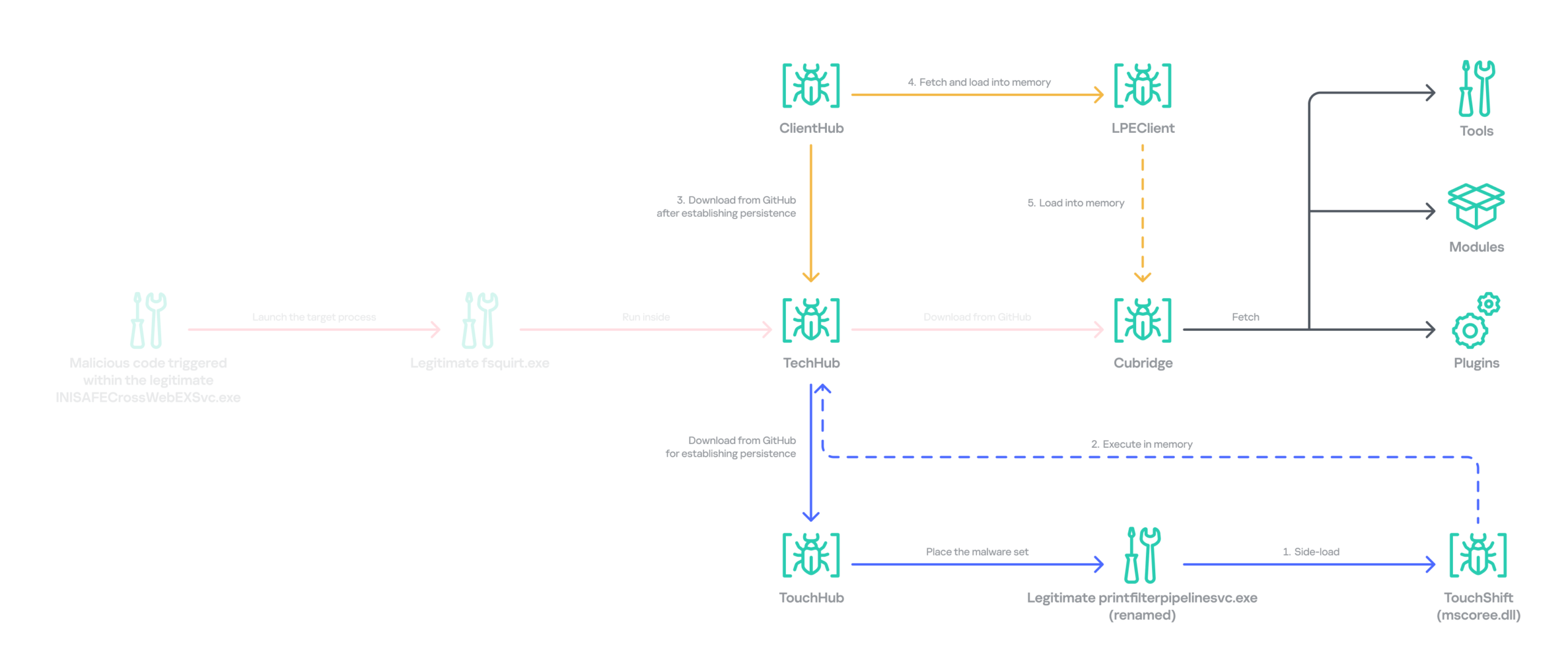 Expanded infection chain after gaining persistence