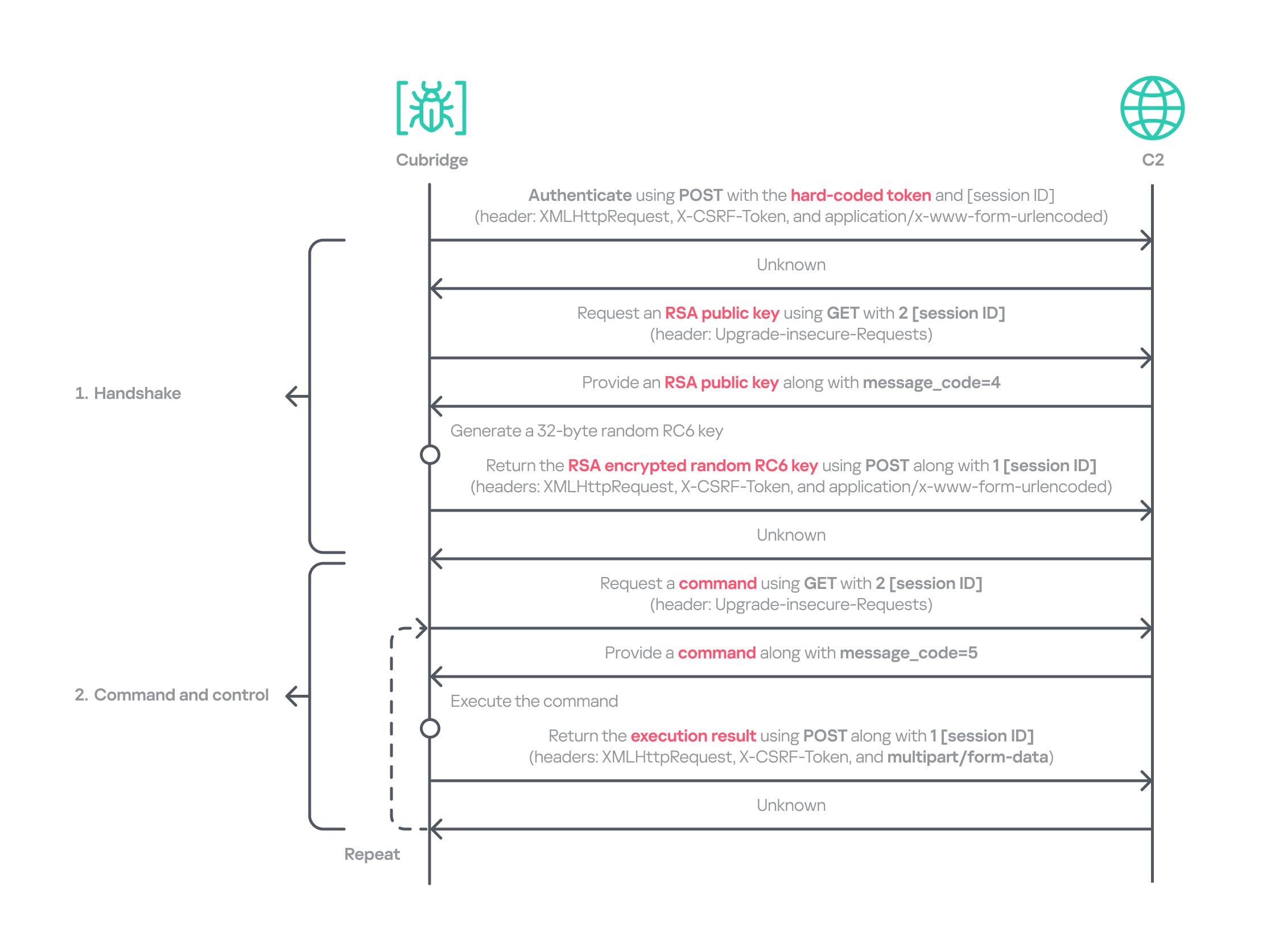 Cubridge's communication sequence
