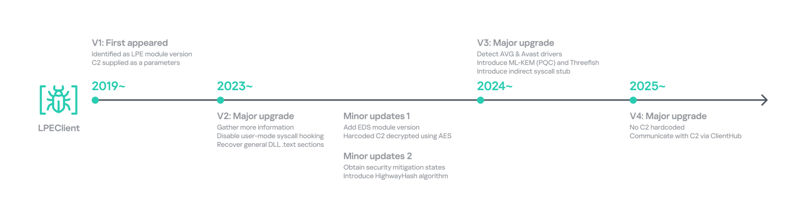 Timeline of LPEClient