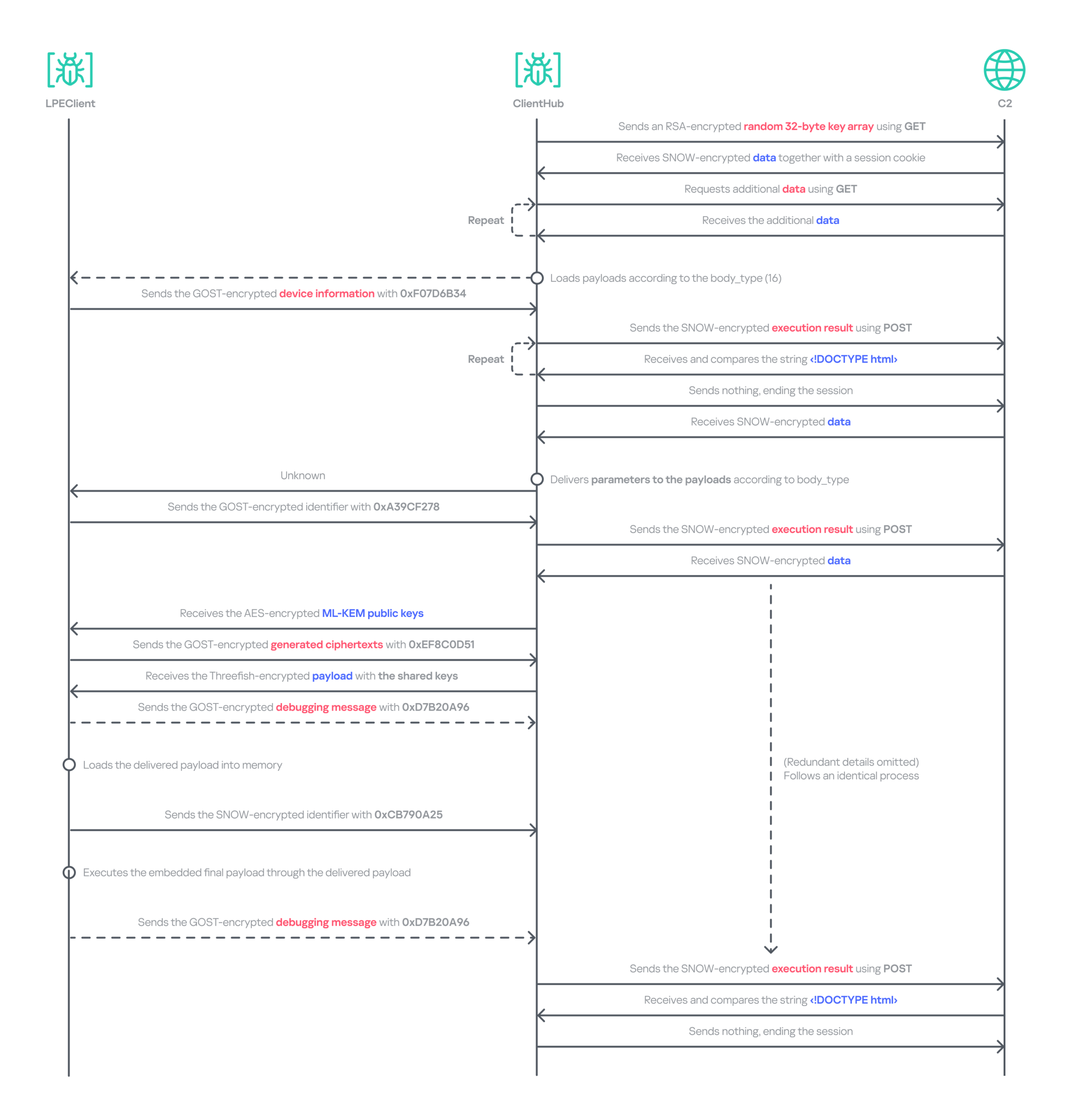 Data relay flow between LPEClient and C2 via ClientHub