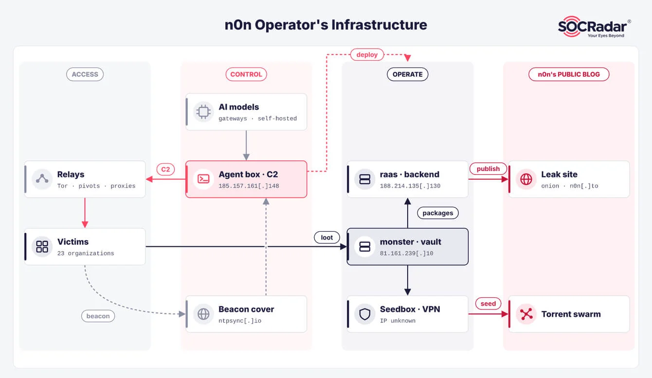 n0n operator's infrastructure