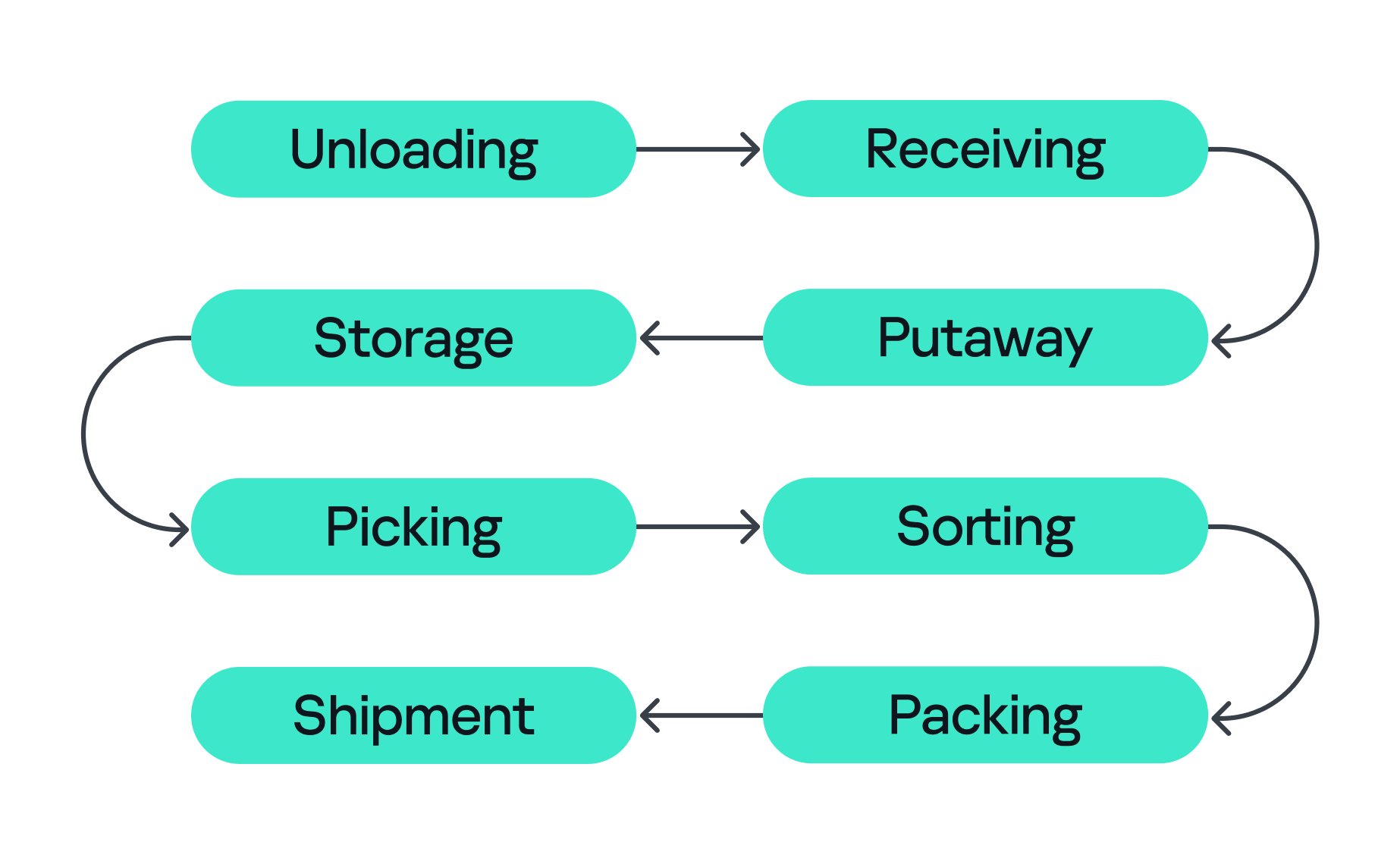 Stages of order fulfillment