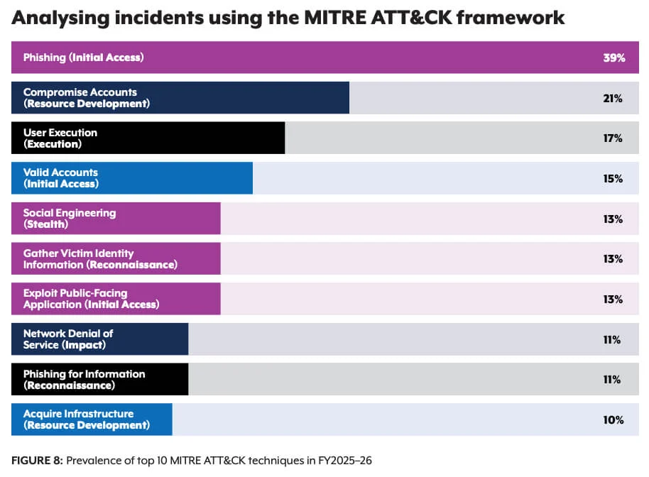 Prevalence of the top 10 MITRE ATT&CK techniques observed in Australian cyber security incidents during 2025-26.